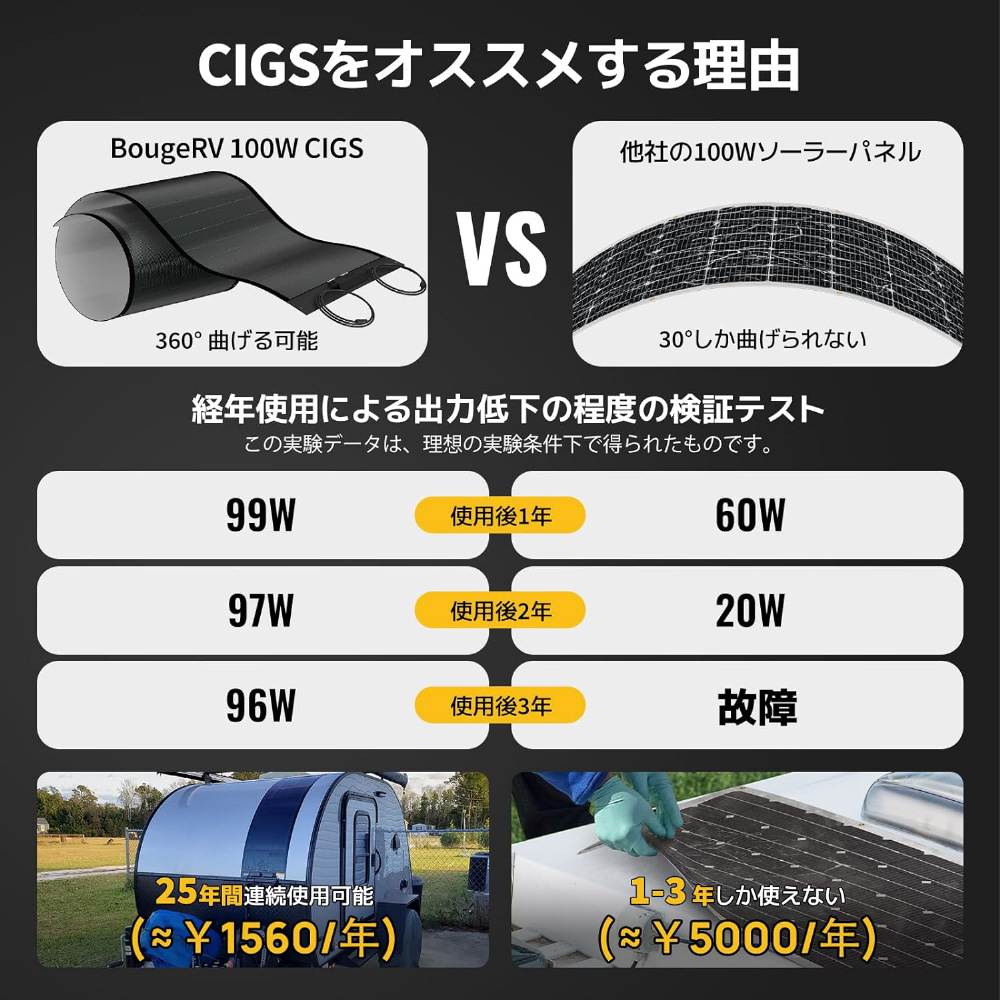 BougeRV Yuma CIGS ソーラパネル100W穴取付タイプ｜の通販はソフマップ
