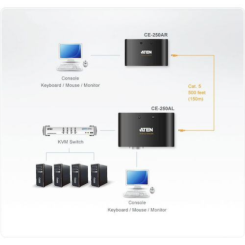 KVM エクステンダー PS/2対応 CE250A｜の通販はソフマップ[sofmap]