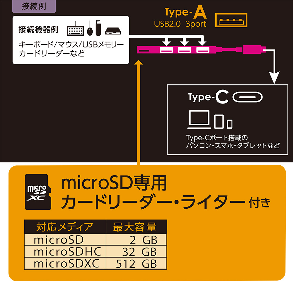 USB-C オス→メス microSDカードスロット / USB-Aｘ3］変換アダプタ 