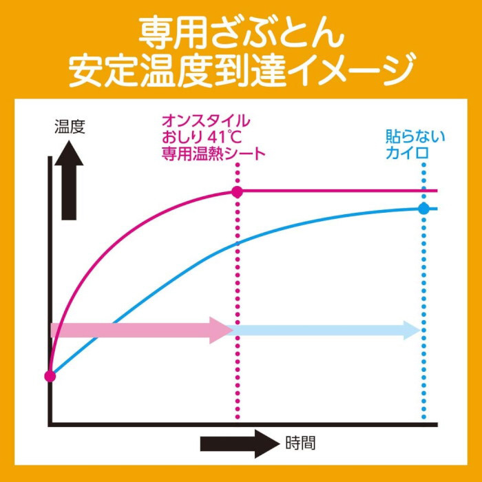 市場 4個まとめ買い おなか40度 オンスタイル 温熱シート
