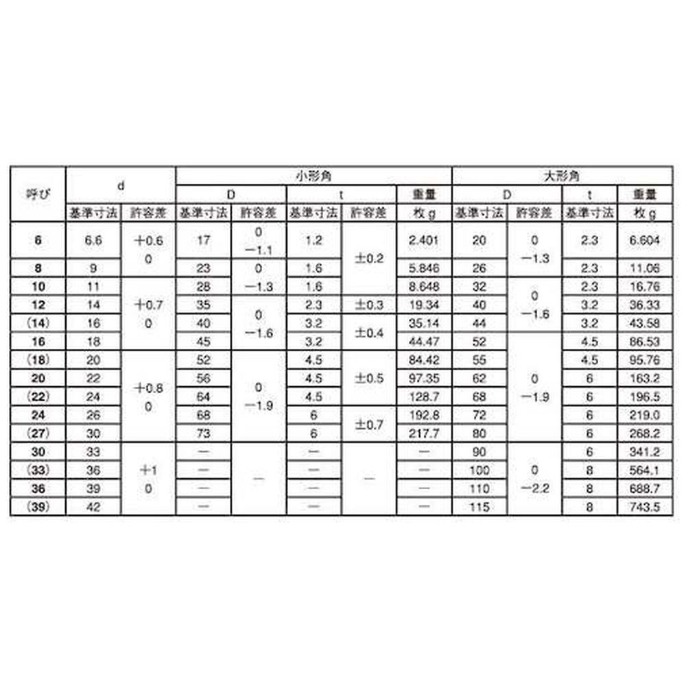 ＳＵＮＣＯ　クロメ－ト角座金（小形角（１／４）Ｍ６Ｘ１７Ｘ１．２（８００個入） W0-00-0501-0060-0000-02