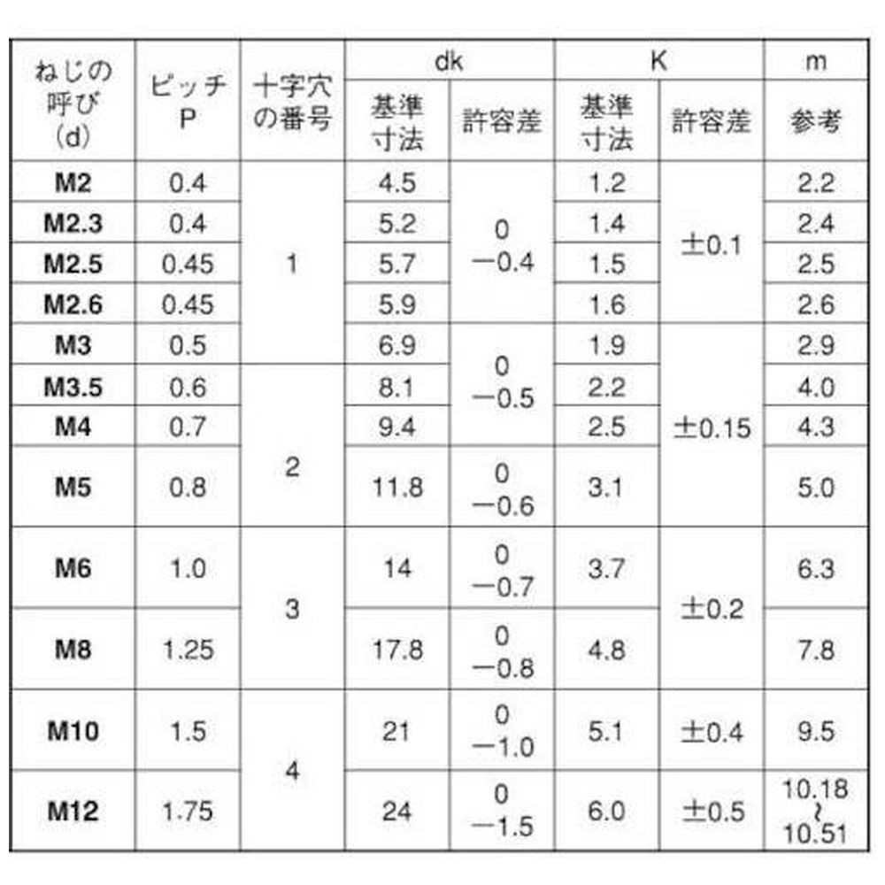 ＳＵＮＣＯ　クロームＢＳ（＋）トラスコ　５×１５　（２０本入） 00-01-0003-0050X0150-06-20