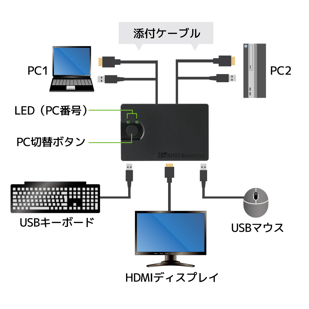 9160円 売れ筋がひ新作！ ラトックシステム 4K HDMIディスプレイ USBキーボード マウス パソコン切替器 USB-C Aパソコン対応 RS-240CA-4K