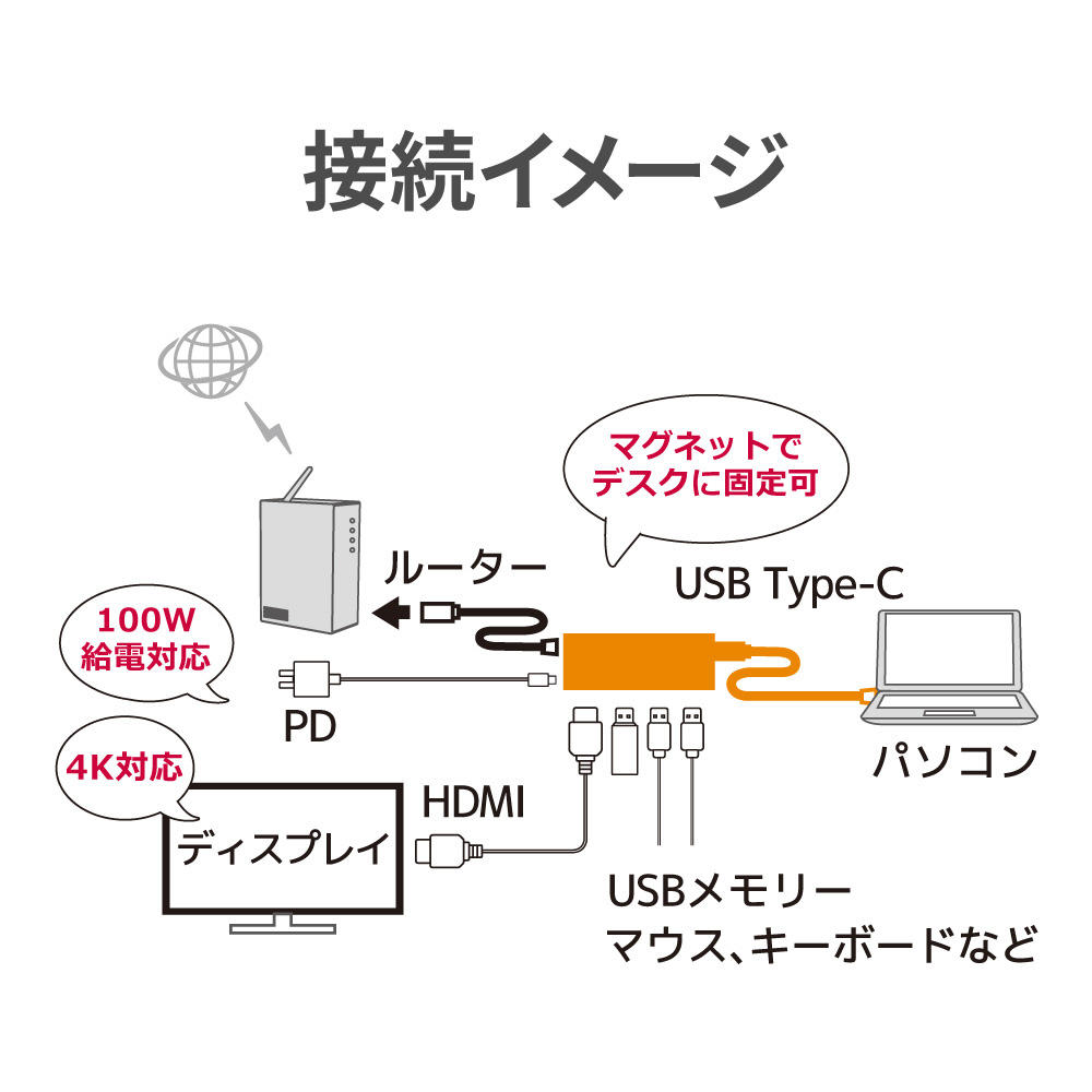 USB-C オス→メス HDMI / LAN / USB-Aｘ3 / USB-C］USB PD対応 100W