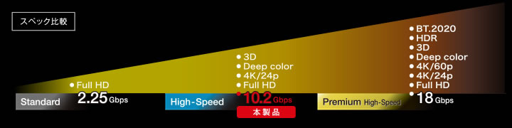 BSHD3S50WH HDMIケーブル BSHD3Sシリーズ ホワイト ［5m /HDMI⇔HDMI /スリムタイプ  /イーサネット対応］｜の通販はソフマップ[sofmap]