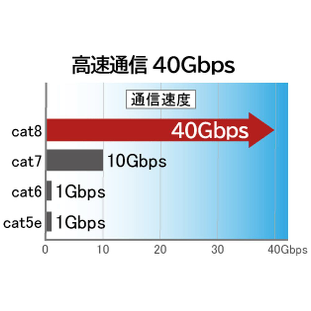 BSLS8NU50BL LANケーブル ブルー ［5m /カテゴリー8 /スタンダード