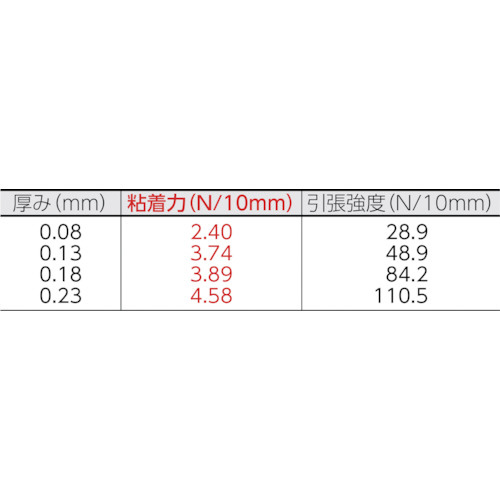 ニトフロン粘着テープ No.903UL 0.08mm×10mm×10m 903X08X10｜の通販は