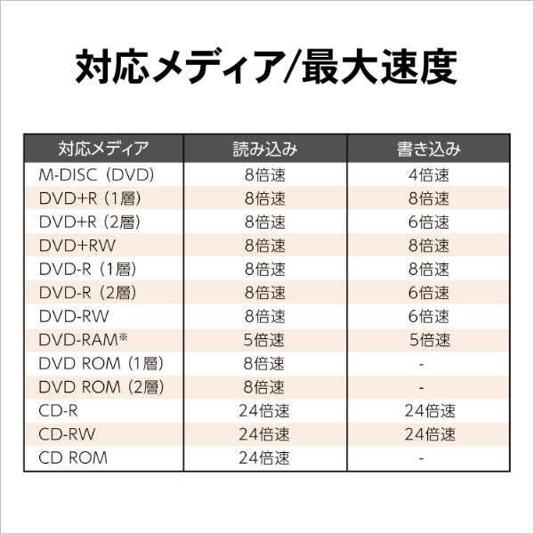 ポータブルDVDドライブ (Chrome/Mac/Windows11対応) ホワイト DVRP-UB8W ［USB-A］