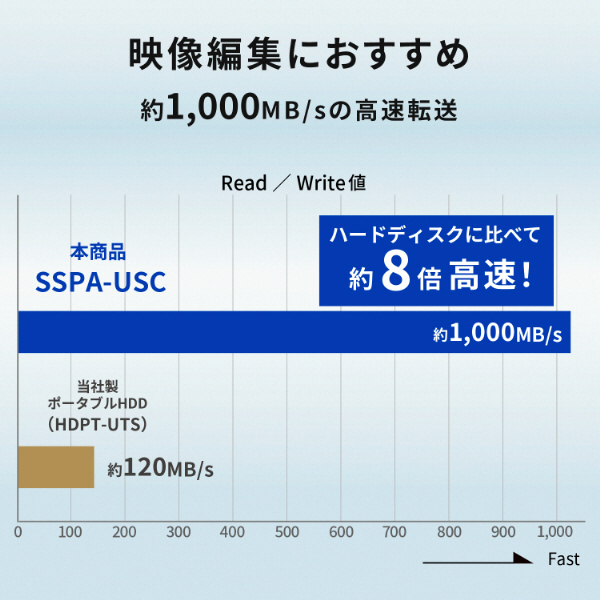 SSPA-USC1K 外付けSSD USB-C＋USB-A接続 (Chrome/iPadOS/Mac/Windows11