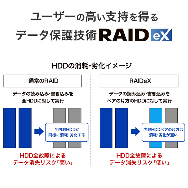 LAN DISK H [6TB搭載 /6ベイ] 法人向け 大規模オフィス～128人(5年保証