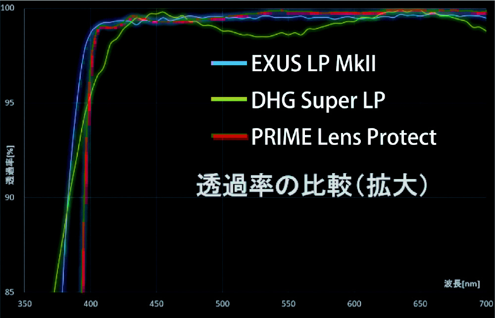 95mm PRIME LENS PROTECT｜の通販はソフマップ[sofmap]