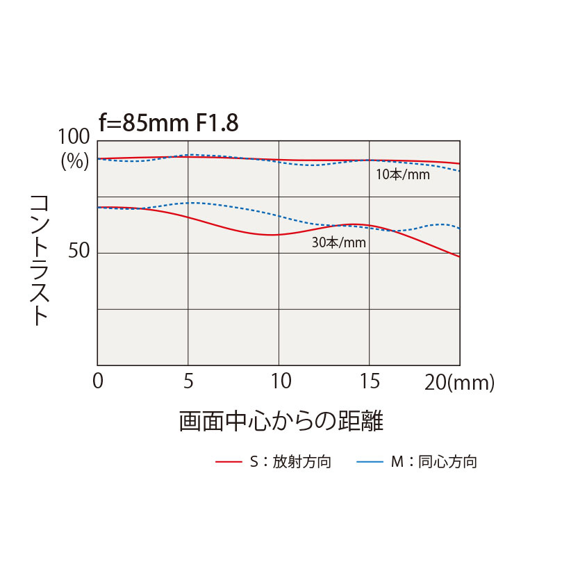 Tokina atx-m 85mm 及ん F1.8 FE