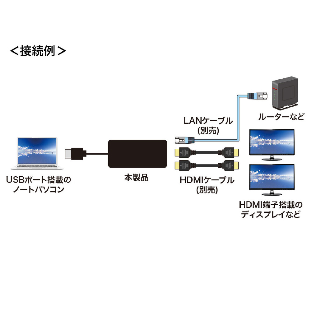 USB-A オス→メス HDMIｘ2 / LAN］変換アダプタ USB-CVU3HD3｜の通販は