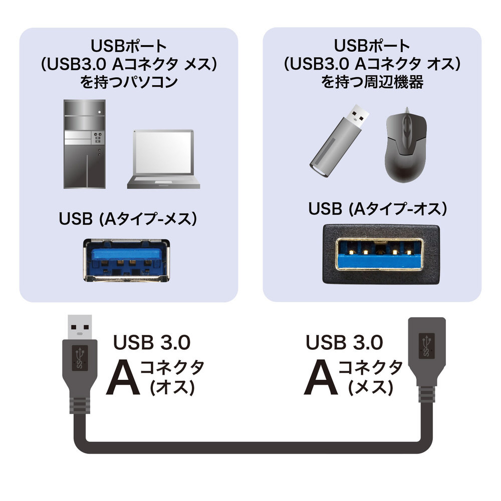 USB3.0 ケーブル 延長ケーブル 1m USB3.0 ケーブル usbケーブル