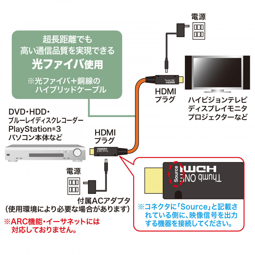 KM-HD20-FB50K 50m HDMIケーブル /光ファイバー ［50m /HDMI⇔HDMI  /スタンダードタイプ］｜の通販はソフマップ[sofmap]
