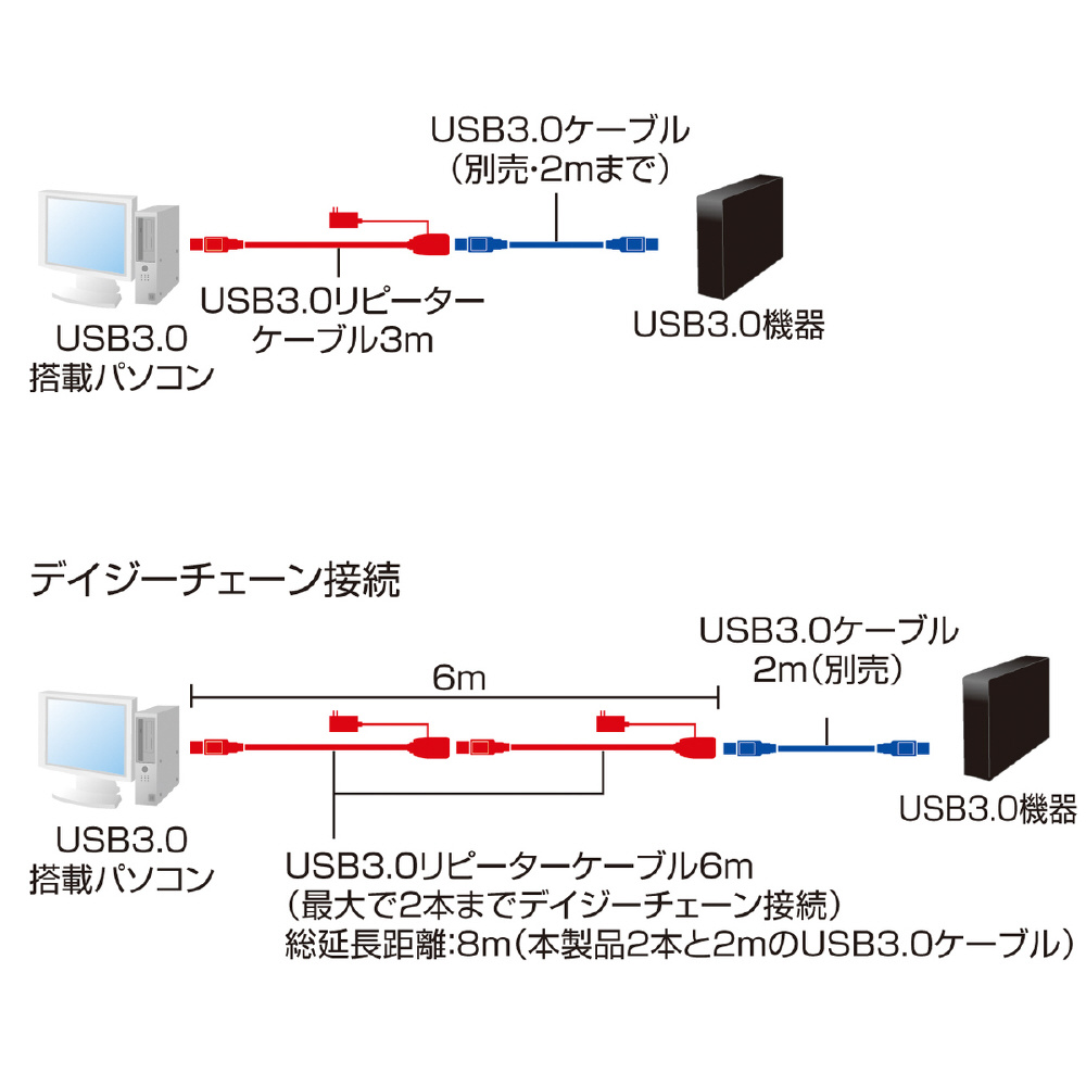 KB-USB-R303 3m延長USB3.0アクティブリピーターケーブル｜の通販はソフマップ[sofmap]