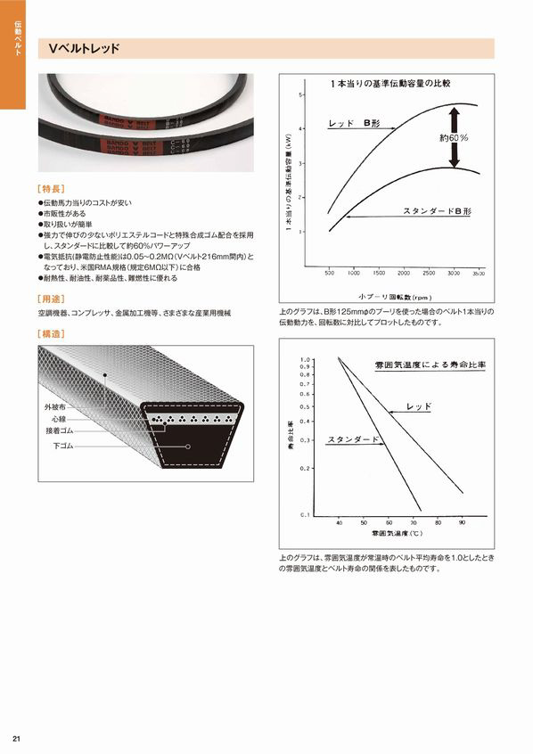 BANDO Ｖベルト （レッド） BANDO SA-25｜の通販はソフマップ[sofmap]