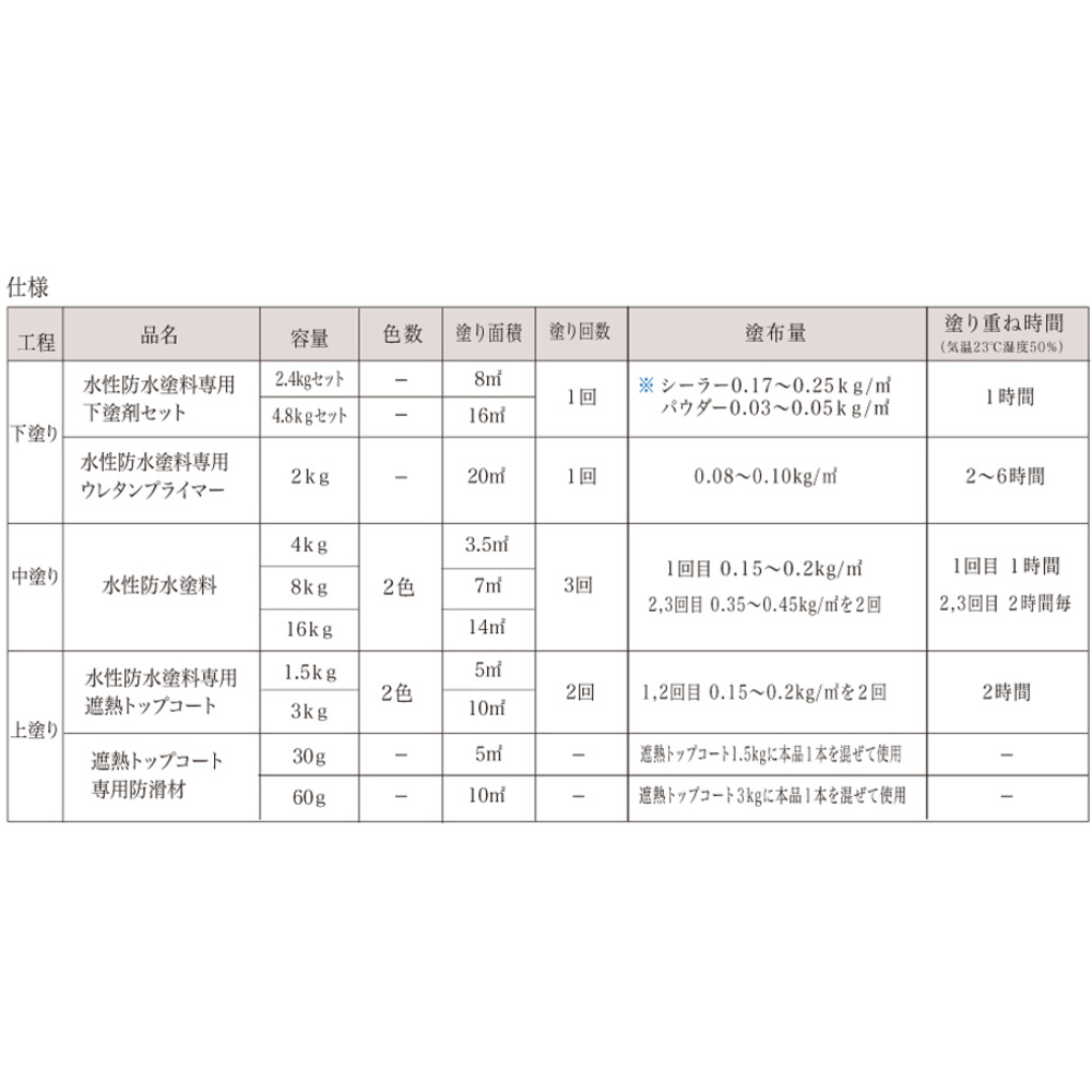 アトムペイント　水性防水塗料トップコート専用防滑材　60g 00001-23061