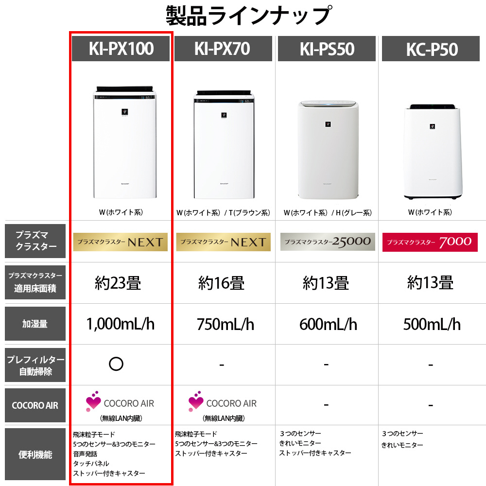 加湿空気清浄機 プラズマクラスターNEXT ホワイト系 KI-PX100-W ［適用畳数：46畳 /最大適用畳数(加湿)：26畳  /PM2.5対応］｜の通販はソフマップ[sofmap]