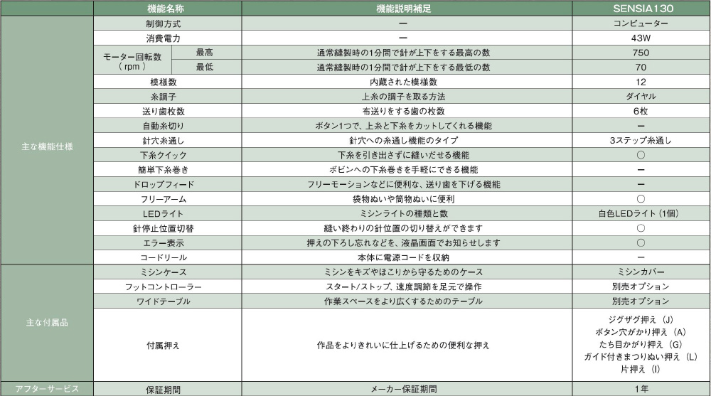 未使用品 コンピュータミシン SENSIA130 ブラック CPN5102 ［コンピュータミシン］ 〔箱破損品〕｜の通販はソフマップ[sofmap]