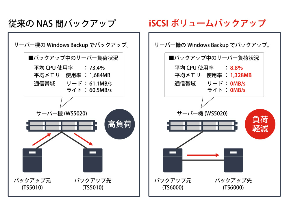 NAS [4TB搭載 /4ベイ] スナップショット機能搭載 1Uラックマウント