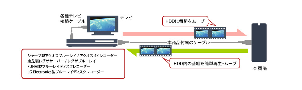 HD-TDA4U3-B 外付けHDD USB-A接続 TOSHIBA Canvio Desktop(テレビ・パソコン両対応) ブラック ［据え置き型 / 4TB］｜の通販はソフマップ[sofmap]