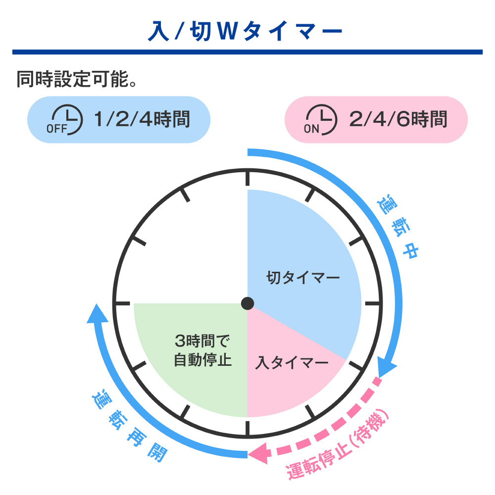 リビング扇風機 立体首振り機能 YKLRX-HHD30(W) ［DCモーター搭載 /リモコン付き］｜の通販はソフマップ[sofmap]