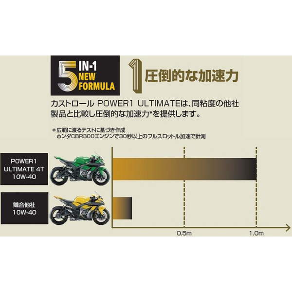 Power1 ULTIMATE 4T 10w40 オートバイ用 エンジンオイル 4L缶 3429055｜の通販はソフマップ[sofmap]