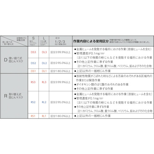 3M 使い捨て式防じんマスク 8293 DL3 5枚入り 排気弁付き 8293 DL3｜の