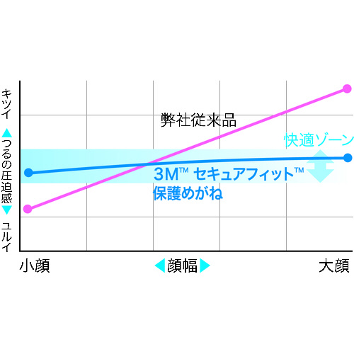 まとめ買い 保護めがね セキュアフィットクリアレンズバリューパック10